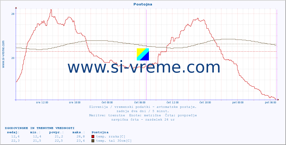 POVPREČJE :: Postojna :: temp. zraka | vlaga | smer vetra | hitrost vetra | sunki vetra | tlak | padavine | sonce | temp. tal  5cm | temp. tal 10cm | temp. tal 20cm | temp. tal 30cm | temp. tal 50cm :: zadnja dva dni / 5 minut.