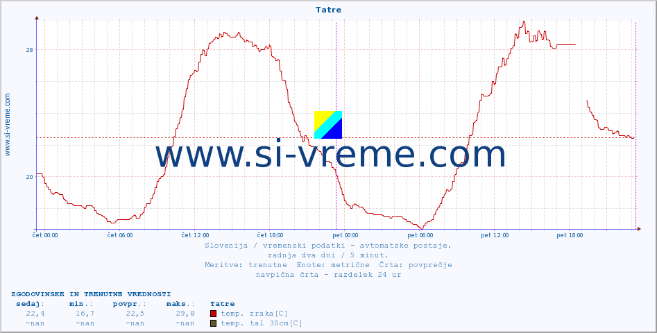 POVPREČJE :: Tatre :: temp. zraka | vlaga | smer vetra | hitrost vetra | sunki vetra | tlak | padavine | sonce | temp. tal  5cm | temp. tal 10cm | temp. tal 20cm | temp. tal 30cm | temp. tal 50cm :: zadnja dva dni / 5 minut.