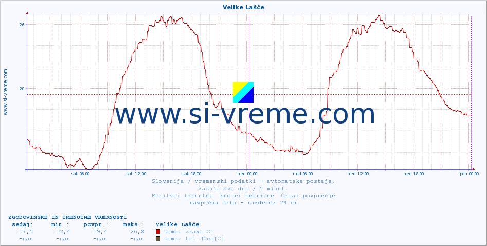 POVPREČJE :: Velike Lašče :: temp. zraka | vlaga | smer vetra | hitrost vetra | sunki vetra | tlak | padavine | sonce | temp. tal  5cm | temp. tal 10cm | temp. tal 20cm | temp. tal 30cm | temp. tal 50cm :: zadnja dva dni / 5 minut.