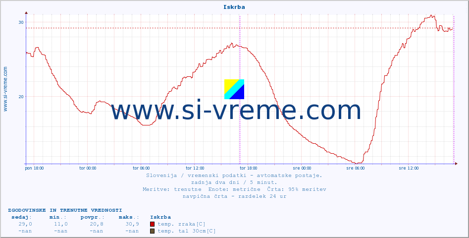 POVPREČJE :: Iskrba :: temp. zraka | vlaga | smer vetra | hitrost vetra | sunki vetra | tlak | padavine | sonce | temp. tal  5cm | temp. tal 10cm | temp. tal 20cm | temp. tal 30cm | temp. tal 50cm :: zadnja dva dni / 5 minut.