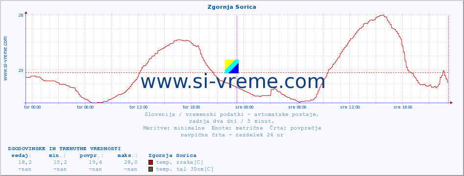 POVPREČJE :: Zgornja Sorica :: temp. zraka | vlaga | smer vetra | hitrost vetra | sunki vetra | tlak | padavine | sonce | temp. tal  5cm | temp. tal 10cm | temp. tal 20cm | temp. tal 30cm | temp. tal 50cm :: zadnja dva dni / 5 minut.