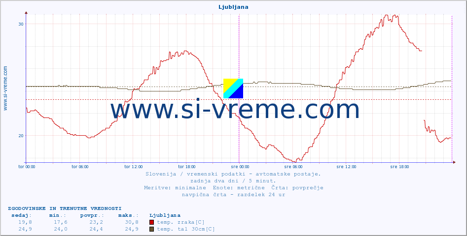POVPREČJE :: Ljubljana :: temp. zraka | vlaga | smer vetra | hitrost vetra | sunki vetra | tlak | padavine | sonce | temp. tal  5cm | temp. tal 10cm | temp. tal 20cm | temp. tal 30cm | temp. tal 50cm :: zadnja dva dni / 5 minut.