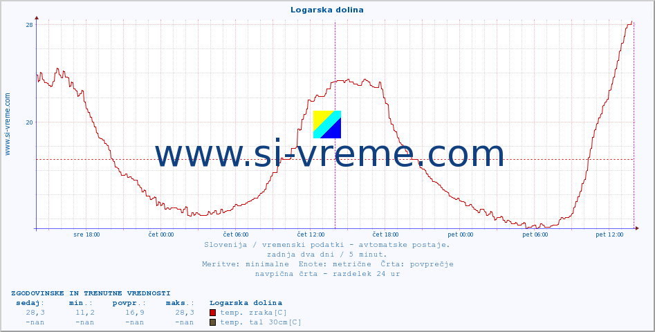 POVPREČJE :: Logarska dolina :: temp. zraka | vlaga | smer vetra | hitrost vetra | sunki vetra | tlak | padavine | sonce | temp. tal  5cm | temp. tal 10cm | temp. tal 20cm | temp. tal 30cm | temp. tal 50cm :: zadnja dva dni / 5 minut.