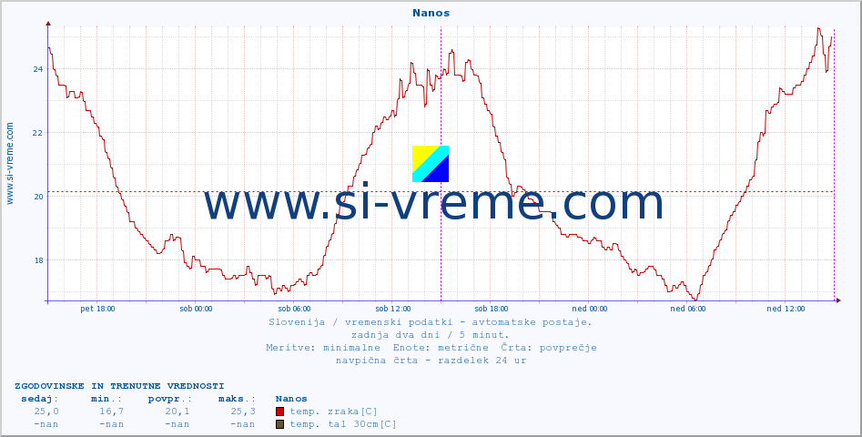 POVPREČJE :: Nanos :: temp. zraka | vlaga | smer vetra | hitrost vetra | sunki vetra | tlak | padavine | sonce | temp. tal  5cm | temp. tal 10cm | temp. tal 20cm | temp. tal 30cm | temp. tal 50cm :: zadnja dva dni / 5 minut.