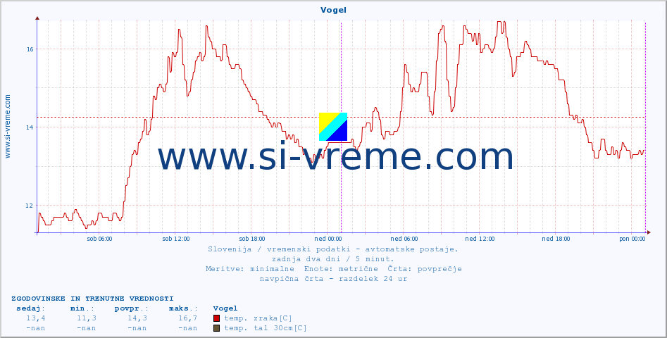 POVPREČJE :: Vogel :: temp. zraka | vlaga | smer vetra | hitrost vetra | sunki vetra | tlak | padavine | sonce | temp. tal  5cm | temp. tal 10cm | temp. tal 20cm | temp. tal 30cm | temp. tal 50cm :: zadnja dva dni / 5 minut.