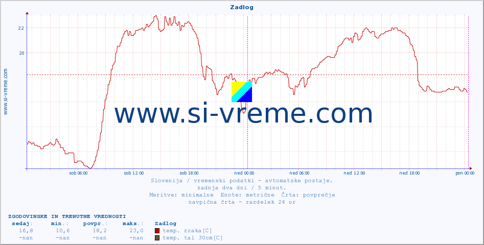 POVPREČJE :: Zadlog :: temp. zraka | vlaga | smer vetra | hitrost vetra | sunki vetra | tlak | padavine | sonce | temp. tal  5cm | temp. tal 10cm | temp. tal 20cm | temp. tal 30cm | temp. tal 50cm :: zadnja dva dni / 5 minut.