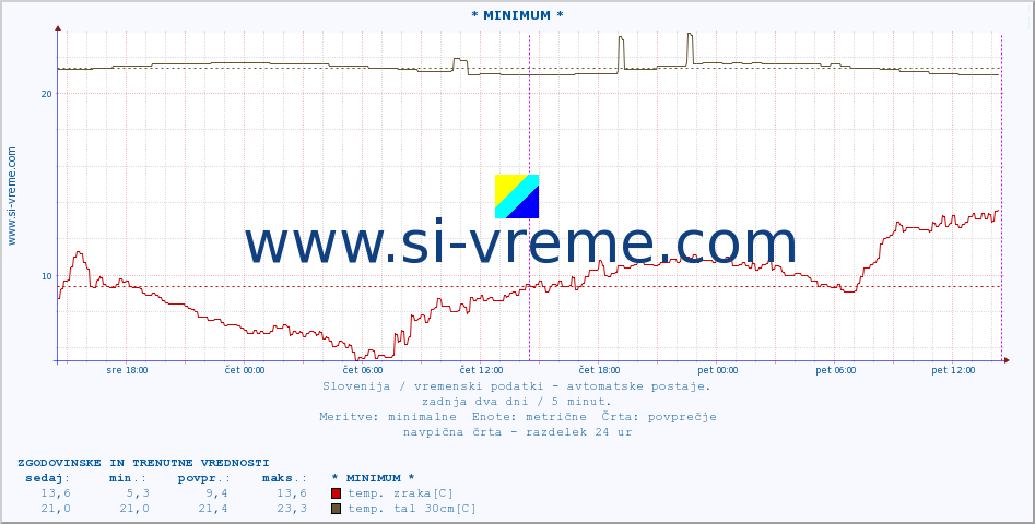 POVPREČJE :: * MINIMUM * :: temp. zraka | vlaga | smer vetra | hitrost vetra | sunki vetra | tlak | padavine | sonce | temp. tal  5cm | temp. tal 10cm | temp. tal 20cm | temp. tal 30cm | temp. tal 50cm :: zadnja dva dni / 5 minut.