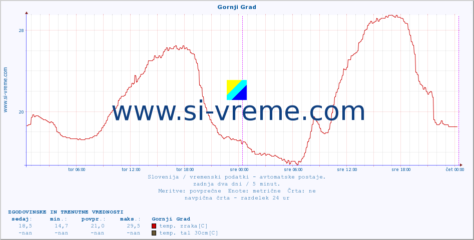 POVPREČJE :: Gornji Grad :: temp. zraka | vlaga | smer vetra | hitrost vetra | sunki vetra | tlak | padavine | sonce | temp. tal  5cm | temp. tal 10cm | temp. tal 20cm | temp. tal 30cm | temp. tal 50cm :: zadnja dva dni / 5 minut.