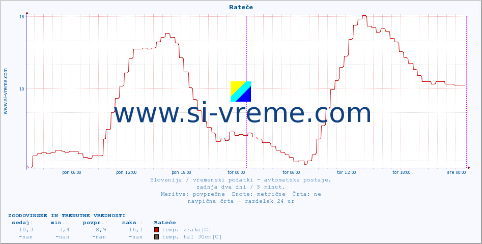 POVPREČJE :: Rateče :: temp. zraka | vlaga | smer vetra | hitrost vetra | sunki vetra | tlak | padavine | sonce | temp. tal  5cm | temp. tal 10cm | temp. tal 20cm | temp. tal 30cm | temp. tal 50cm :: zadnja dva dni / 5 minut.