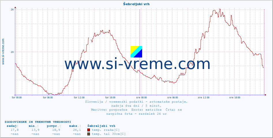 POVPREČJE :: Šebreljski vrh :: temp. zraka | vlaga | smer vetra | hitrost vetra | sunki vetra | tlak | padavine | sonce | temp. tal  5cm | temp. tal 10cm | temp. tal 20cm | temp. tal 30cm | temp. tal 50cm :: zadnja dva dni / 5 minut.