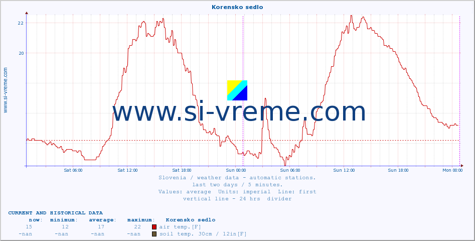  :: Korensko sedlo :: air temp. | humi- dity | wind dir. | wind speed | wind gusts | air pressure | precipi- tation | sun strength | soil temp. 5cm / 2in | soil temp. 10cm / 4in | soil temp. 20cm / 8in | soil temp. 30cm / 12in | soil temp. 50cm / 20in :: last two days / 5 minutes.