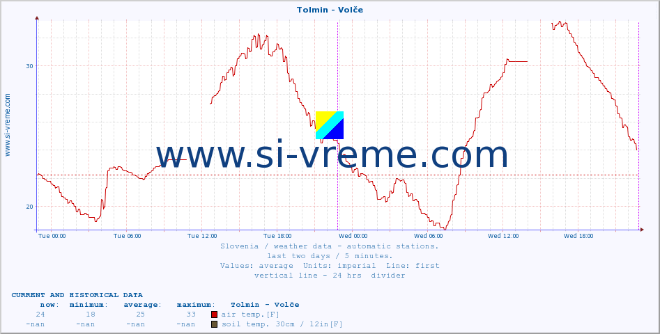  :: Tolmin - Volče :: air temp. | humi- dity | wind dir. | wind speed | wind gusts | air pressure | precipi- tation | sun strength | soil temp. 5cm / 2in | soil temp. 10cm / 4in | soil temp. 20cm / 8in | soil temp. 30cm / 12in | soil temp. 50cm / 20in :: last two days / 5 minutes.