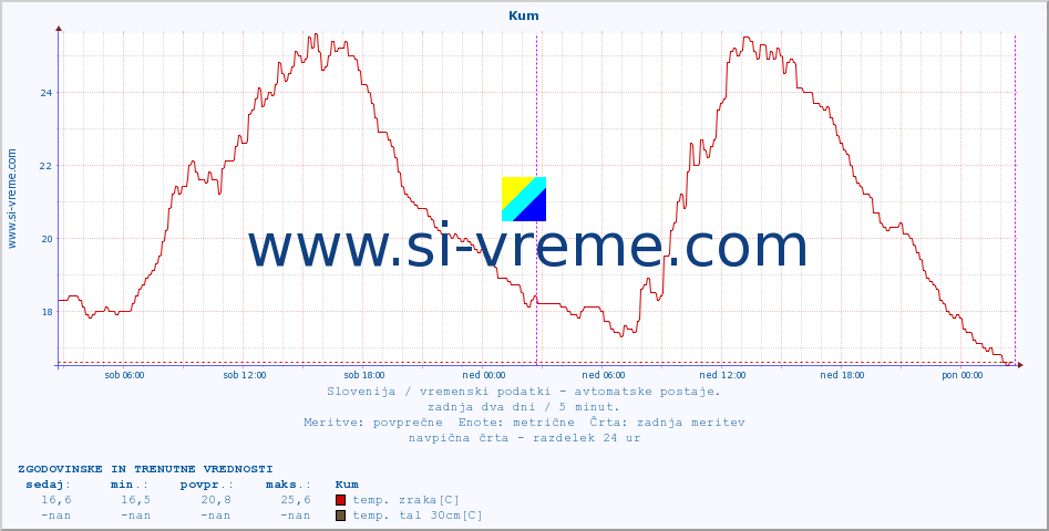 POVPREČJE :: Kum :: temp. zraka | vlaga | smer vetra | hitrost vetra | sunki vetra | tlak | padavine | sonce | temp. tal  5cm | temp. tal 10cm | temp. tal 20cm | temp. tal 30cm | temp. tal 50cm :: zadnja dva dni / 5 minut.