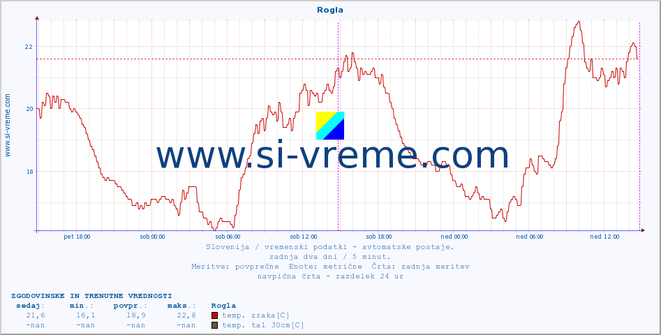 POVPREČJE :: Rogla :: temp. zraka | vlaga | smer vetra | hitrost vetra | sunki vetra | tlak | padavine | sonce | temp. tal  5cm | temp. tal 10cm | temp. tal 20cm | temp. tal 30cm | temp. tal 50cm :: zadnja dva dni / 5 minut.