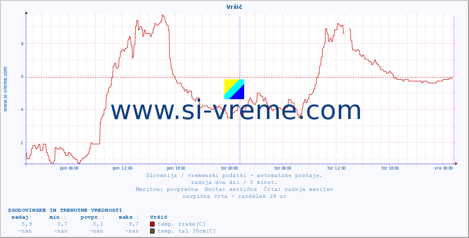 POVPREČJE :: Vršič :: temp. zraka | vlaga | smer vetra | hitrost vetra | sunki vetra | tlak | padavine | sonce | temp. tal  5cm | temp. tal 10cm | temp. tal 20cm | temp. tal 30cm | temp. tal 50cm :: zadnja dva dni / 5 minut.