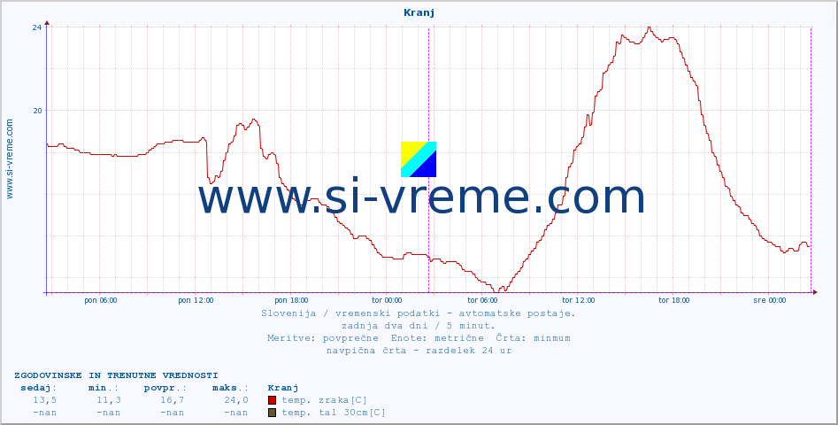POVPREČJE :: Kranj :: temp. zraka | vlaga | smer vetra | hitrost vetra | sunki vetra | tlak | padavine | sonce | temp. tal  5cm | temp. tal 10cm | temp. tal 20cm | temp. tal 30cm | temp. tal 50cm :: zadnja dva dni / 5 minut.