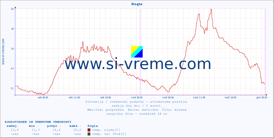 POVPREČJE :: Rogla :: temp. zraka | vlaga | smer vetra | hitrost vetra | sunki vetra | tlak | padavine | sonce | temp. tal  5cm | temp. tal 10cm | temp. tal 20cm | temp. tal 30cm | temp. tal 50cm :: zadnja dva dni / 5 minut.