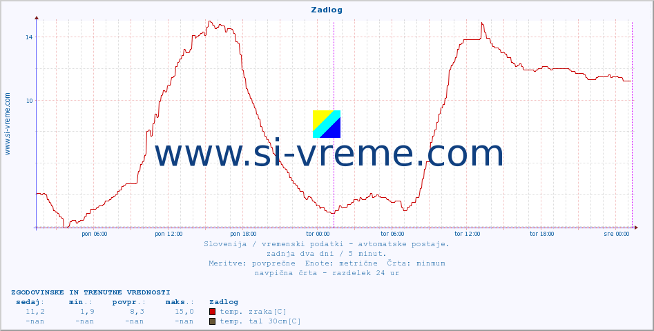 POVPREČJE :: Zadlog :: temp. zraka | vlaga | smer vetra | hitrost vetra | sunki vetra | tlak | padavine | sonce | temp. tal  5cm | temp. tal 10cm | temp. tal 20cm | temp. tal 30cm | temp. tal 50cm :: zadnja dva dni / 5 minut.