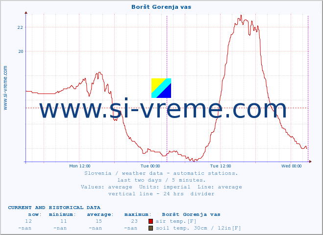  :: Boršt Gorenja vas :: air temp. | humi- dity | wind dir. | wind speed | wind gusts | air pressure | precipi- tation | sun strength | soil temp. 5cm / 2in | soil temp. 10cm / 4in | soil temp. 20cm / 8in | soil temp. 30cm / 12in | soil temp. 50cm / 20in :: last two days / 5 minutes.