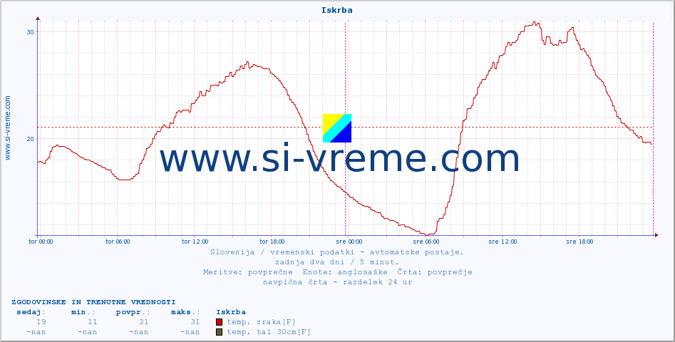 POVPREČJE :: Iskrba :: temp. zraka | vlaga | smer vetra | hitrost vetra | sunki vetra | tlak | padavine | sonce | temp. tal  5cm | temp. tal 10cm | temp. tal 20cm | temp. tal 30cm | temp. tal 50cm :: zadnja dva dni / 5 minut.