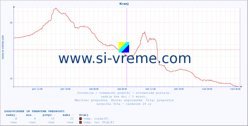 POVPREČJE :: Kranj :: temp. zraka | vlaga | smer vetra | hitrost vetra | sunki vetra | tlak | padavine | sonce | temp. tal  5cm | temp. tal 10cm | temp. tal 20cm | temp. tal 30cm | temp. tal 50cm :: zadnja dva dni / 5 minut.