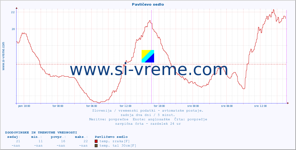 POVPREČJE :: Pavličevo sedlo :: temp. zraka | vlaga | smer vetra | hitrost vetra | sunki vetra | tlak | padavine | sonce | temp. tal  5cm | temp. tal 10cm | temp. tal 20cm | temp. tal 30cm | temp. tal 50cm :: zadnja dva dni / 5 minut.