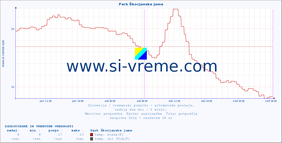 POVPREČJE :: Park Škocjanske jame :: temp. zraka | vlaga | smer vetra | hitrost vetra | sunki vetra | tlak | padavine | sonce | temp. tal  5cm | temp. tal 10cm | temp. tal 20cm | temp. tal 30cm | temp. tal 50cm :: zadnja dva dni / 5 minut.