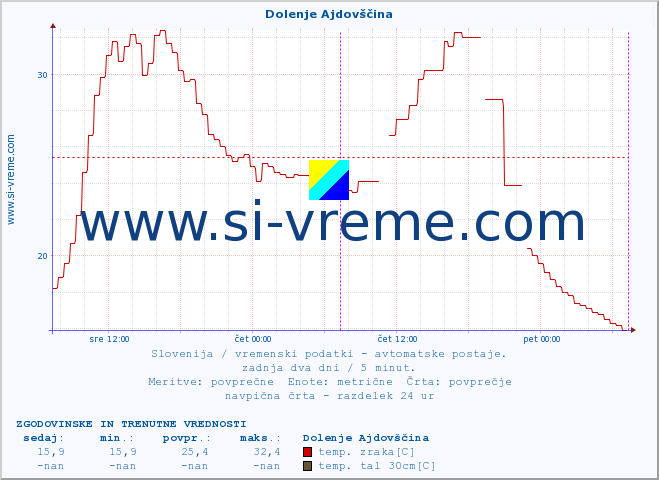 POVPREČJE :: Dolenje Ajdovščina :: temp. zraka | vlaga | smer vetra | hitrost vetra | sunki vetra | tlak | padavine | sonce | temp. tal  5cm | temp. tal 10cm | temp. tal 20cm | temp. tal 30cm | temp. tal 50cm :: zadnja dva dni / 5 minut.