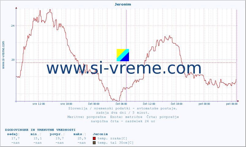 POVPREČJE :: Jeronim :: temp. zraka | vlaga | smer vetra | hitrost vetra | sunki vetra | tlak | padavine | sonce | temp. tal  5cm | temp. tal 10cm | temp. tal 20cm | temp. tal 30cm | temp. tal 50cm :: zadnja dva dni / 5 minut.