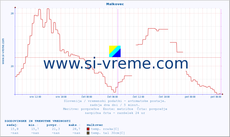 POVPREČJE :: Malkovec :: temp. zraka | vlaga | smer vetra | hitrost vetra | sunki vetra | tlak | padavine | sonce | temp. tal  5cm | temp. tal 10cm | temp. tal 20cm | temp. tal 30cm | temp. tal 50cm :: zadnja dva dni / 5 minut.