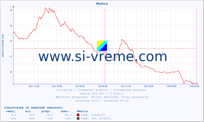 POVPREČJE :: Mežica :: temp. zraka | vlaga | smer vetra | hitrost vetra | sunki vetra | tlak | padavine | sonce | temp. tal  5cm | temp. tal 10cm | temp. tal 20cm | temp. tal 30cm | temp. tal 50cm :: zadnja dva dni / 5 minut.