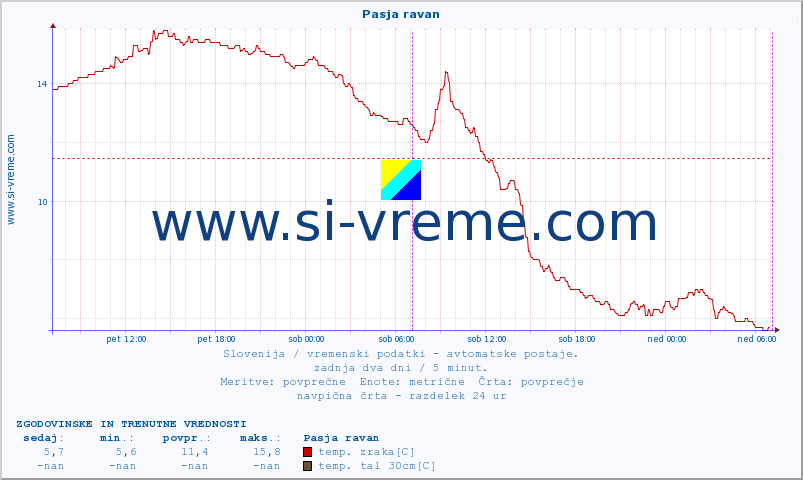 POVPREČJE :: Pasja ravan :: temp. zraka | vlaga | smer vetra | hitrost vetra | sunki vetra | tlak | padavine | sonce | temp. tal  5cm | temp. tal 10cm | temp. tal 20cm | temp. tal 30cm | temp. tal 50cm :: zadnja dva dni / 5 minut.