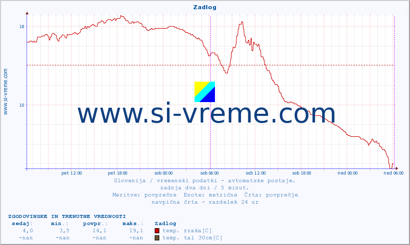 POVPREČJE :: Zadlog :: temp. zraka | vlaga | smer vetra | hitrost vetra | sunki vetra | tlak | padavine | sonce | temp. tal  5cm | temp. tal 10cm | temp. tal 20cm | temp. tal 30cm | temp. tal 50cm :: zadnja dva dni / 5 minut.