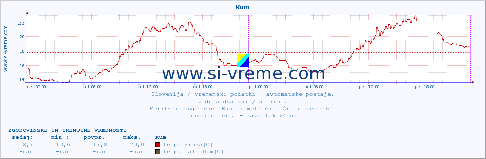 POVPREČJE :: Kum :: temp. zraka | vlaga | smer vetra | hitrost vetra | sunki vetra | tlak | padavine | sonce | temp. tal  5cm | temp. tal 10cm | temp. tal 20cm | temp. tal 30cm | temp. tal 50cm :: zadnja dva dni / 5 minut.