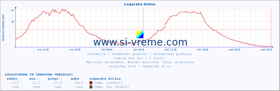 POVPREČJE :: Logarska dolina :: temp. zraka | vlaga | smer vetra | hitrost vetra | sunki vetra | tlak | padavine | sonce | temp. tal  5cm | temp. tal 10cm | temp. tal 20cm | temp. tal 30cm | temp. tal 50cm :: zadnja dva dni / 5 minut.