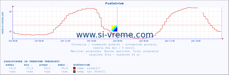 POVPREČJE :: Podčetrtek :: temp. zraka | vlaga | smer vetra | hitrost vetra | sunki vetra | tlak | padavine | sonce | temp. tal  5cm | temp. tal 10cm | temp. tal 20cm | temp. tal 30cm | temp. tal 50cm :: zadnja dva dni / 5 minut.