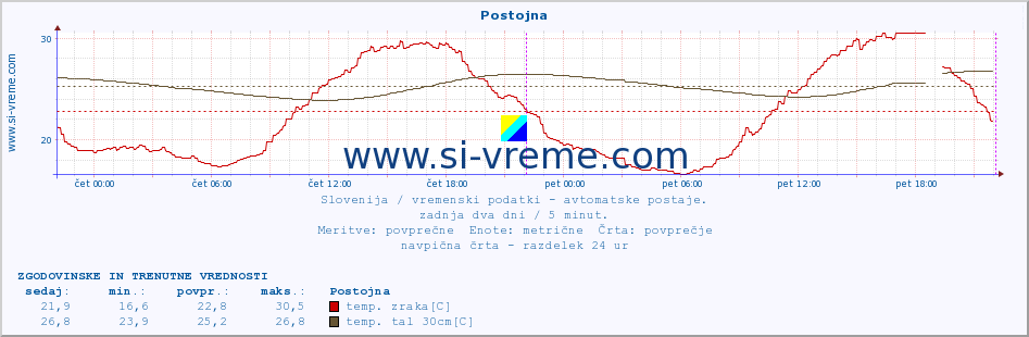 POVPREČJE :: Postojna :: temp. zraka | vlaga | smer vetra | hitrost vetra | sunki vetra | tlak | padavine | sonce | temp. tal  5cm | temp. tal 10cm | temp. tal 20cm | temp. tal 30cm | temp. tal 50cm :: zadnja dva dni / 5 minut.