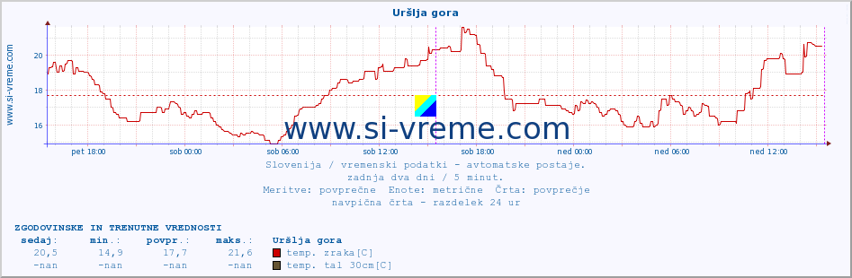 POVPREČJE :: Uršlja gora :: temp. zraka | vlaga | smer vetra | hitrost vetra | sunki vetra | tlak | padavine | sonce | temp. tal  5cm | temp. tal 10cm | temp. tal 20cm | temp. tal 30cm | temp. tal 50cm :: zadnja dva dni / 5 minut.