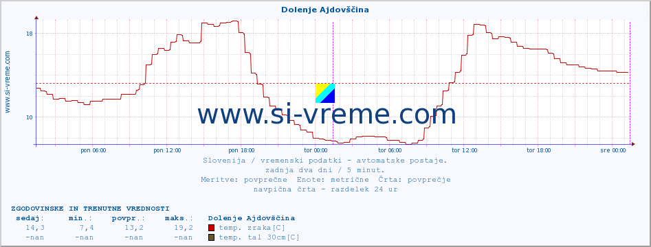 POVPREČJE :: Dolenje Ajdovščina :: temp. zraka | vlaga | smer vetra | hitrost vetra | sunki vetra | tlak | padavine | sonce | temp. tal  5cm | temp. tal 10cm | temp. tal 20cm | temp. tal 30cm | temp. tal 50cm :: zadnja dva dni / 5 minut.