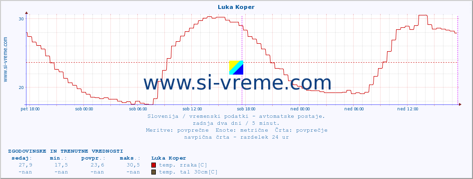 POVPREČJE :: Luka Koper :: temp. zraka | vlaga | smer vetra | hitrost vetra | sunki vetra | tlak | padavine | sonce | temp. tal  5cm | temp. tal 10cm | temp. tal 20cm | temp. tal 30cm | temp. tal 50cm :: zadnja dva dni / 5 minut.