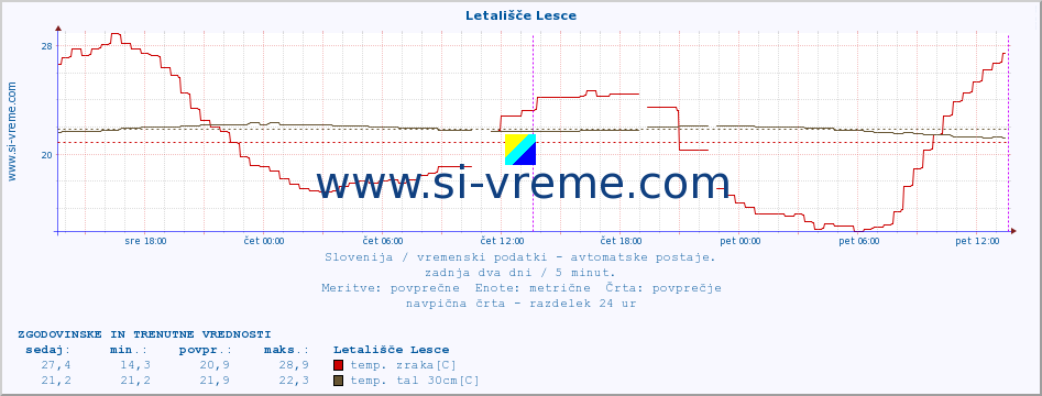 POVPREČJE :: Letališče Lesce :: temp. zraka | vlaga | smer vetra | hitrost vetra | sunki vetra | tlak | padavine | sonce | temp. tal  5cm | temp. tal 10cm | temp. tal 20cm | temp. tal 30cm | temp. tal 50cm :: zadnja dva dni / 5 minut.