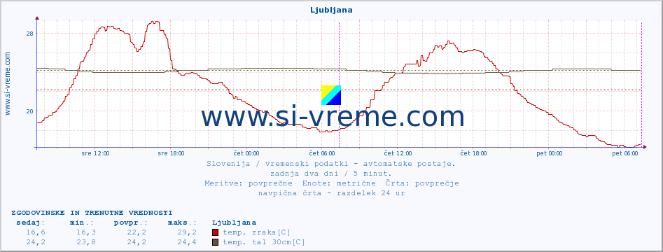 POVPREČJE :: Ljubljana :: temp. zraka | vlaga | smer vetra | hitrost vetra | sunki vetra | tlak | padavine | sonce | temp. tal  5cm | temp. tal 10cm | temp. tal 20cm | temp. tal 30cm | temp. tal 50cm :: zadnja dva dni / 5 minut.