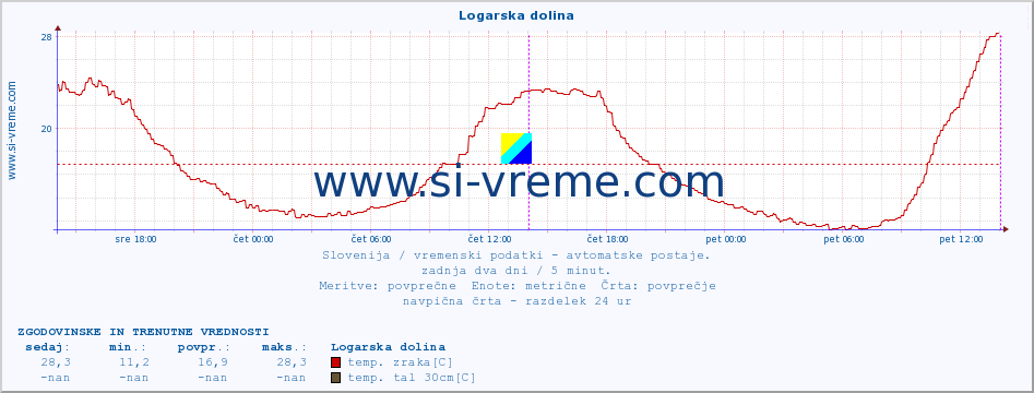 POVPREČJE :: Logarska dolina :: temp. zraka | vlaga | smer vetra | hitrost vetra | sunki vetra | tlak | padavine | sonce | temp. tal  5cm | temp. tal 10cm | temp. tal 20cm | temp. tal 30cm | temp. tal 50cm :: zadnja dva dni / 5 minut.