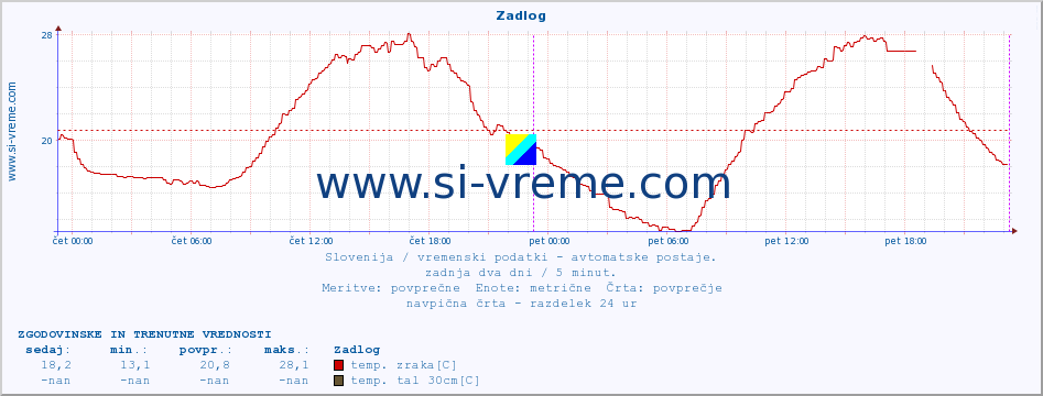 POVPREČJE :: Zadlog :: temp. zraka | vlaga | smer vetra | hitrost vetra | sunki vetra | tlak | padavine | sonce | temp. tal  5cm | temp. tal 10cm | temp. tal 20cm | temp. tal 30cm | temp. tal 50cm :: zadnja dva dni / 5 minut.