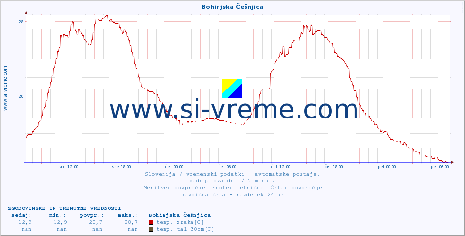 POVPREČJE :: Bohinjska Češnjica :: temp. zraka | vlaga | smer vetra | hitrost vetra | sunki vetra | tlak | padavine | sonce | temp. tal  5cm | temp. tal 10cm | temp. tal 20cm | temp. tal 30cm | temp. tal 50cm :: zadnja dva dni / 5 minut.