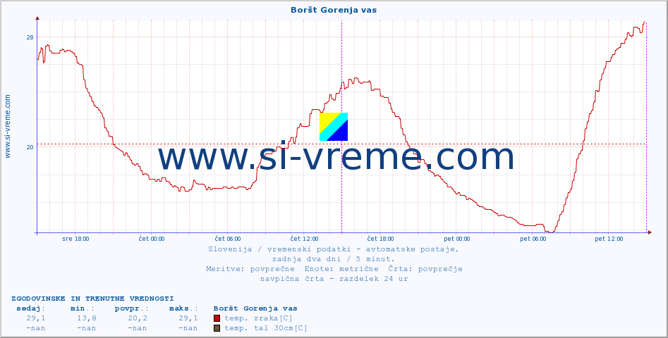 POVPREČJE :: Boršt Gorenja vas :: temp. zraka | vlaga | smer vetra | hitrost vetra | sunki vetra | tlak | padavine | sonce | temp. tal  5cm | temp. tal 10cm | temp. tal 20cm | temp. tal 30cm | temp. tal 50cm :: zadnja dva dni / 5 minut.