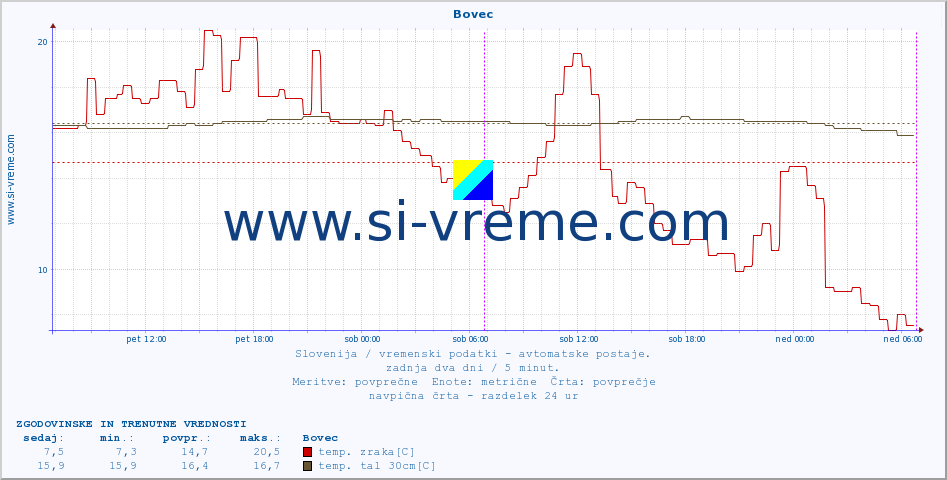 POVPREČJE :: Bovec :: temp. zraka | vlaga | smer vetra | hitrost vetra | sunki vetra | tlak | padavine | sonce | temp. tal  5cm | temp. tal 10cm | temp. tal 20cm | temp. tal 30cm | temp. tal 50cm :: zadnja dva dni / 5 minut.