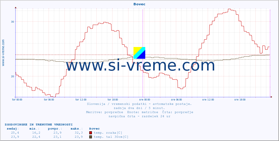 POVPREČJE :: Bovec :: temp. zraka | vlaga | smer vetra | hitrost vetra | sunki vetra | tlak | padavine | sonce | temp. tal  5cm | temp. tal 10cm | temp. tal 20cm | temp. tal 30cm | temp. tal 50cm :: zadnja dva dni / 5 minut.