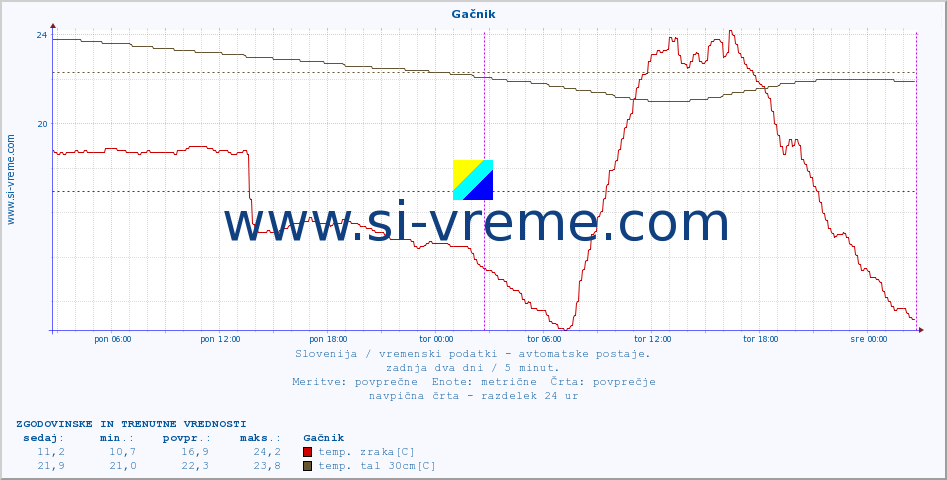 POVPREČJE :: Gačnik :: temp. zraka | vlaga | smer vetra | hitrost vetra | sunki vetra | tlak | padavine | sonce | temp. tal  5cm | temp. tal 10cm | temp. tal 20cm | temp. tal 30cm | temp. tal 50cm :: zadnja dva dni / 5 minut.