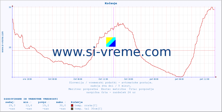 POVPREČJE :: Kočevje :: temp. zraka | vlaga | smer vetra | hitrost vetra | sunki vetra | tlak | padavine | sonce | temp. tal  5cm | temp. tal 10cm | temp. tal 20cm | temp. tal 30cm | temp. tal 50cm :: zadnja dva dni / 5 minut.